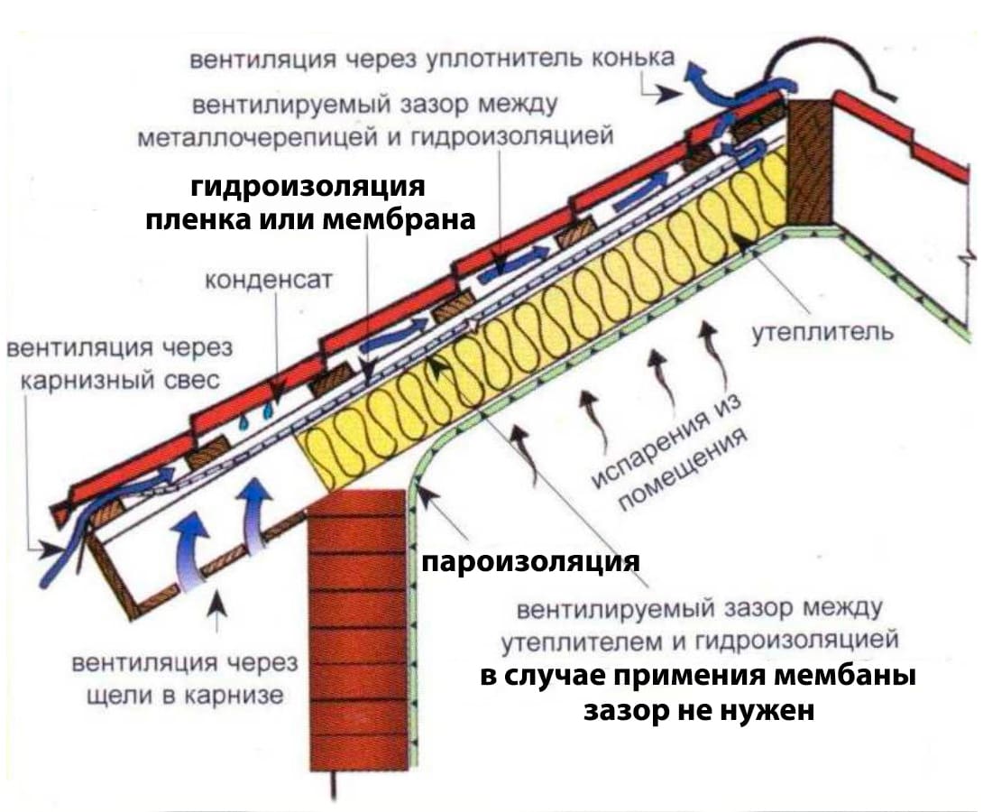 Пароизоляция и гидроизоляция плоской кровли — в чем отличие?